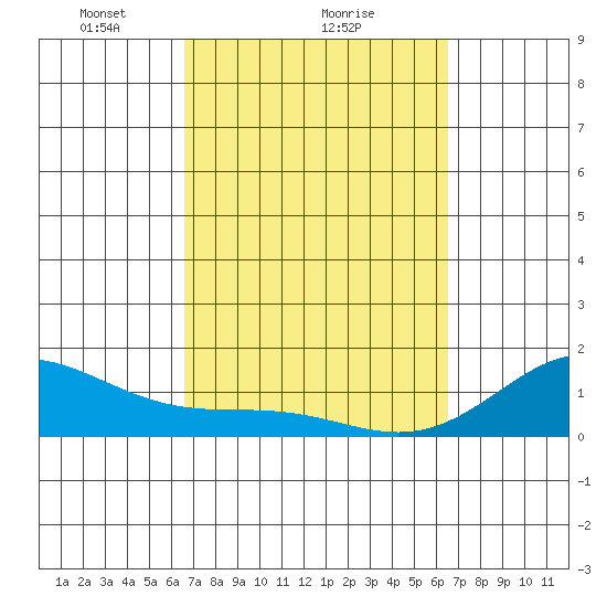 Kailua Kona tide chart for Friday, March 7, 2025