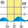 Kailua Kona tide chart for Saturday, April 12, 2025