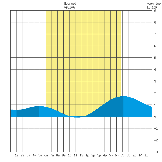Kailua Kona tide chart for Thursday, April 17, 2025