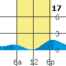 Kailua Kona tide chart for Thursday, April 17, 2025