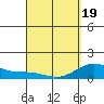 Kailua Kona tide chart for Saturday, April 19, 2025