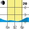 Kailua Kona tide chart for Sunday, April 20, 2025