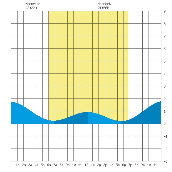 Kailua Kona tide chart for Tuesday, April 22, 2025
