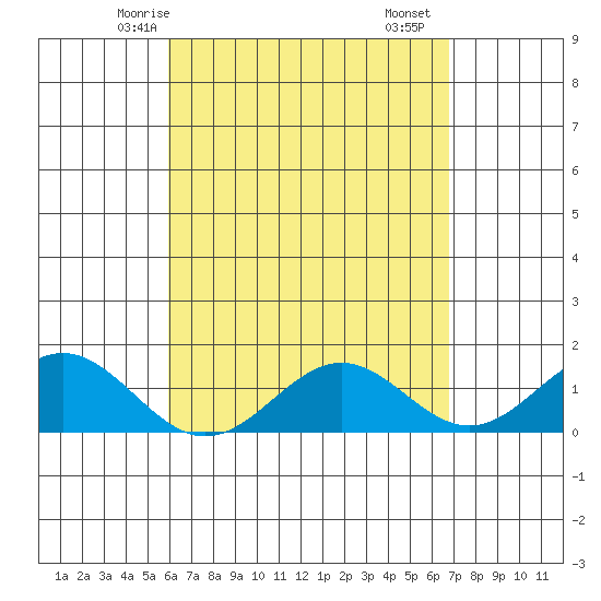 Kailua Kona tide chart for Thursday, April 24, 2025