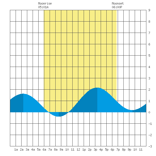 Kailua Kona tide chart for Saturday, April 26, 2025