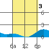 Kailua Kona tide chart for Thursday, April 3, 2025