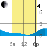 Kailua Kona tide chart for Friday, April 4, 2025