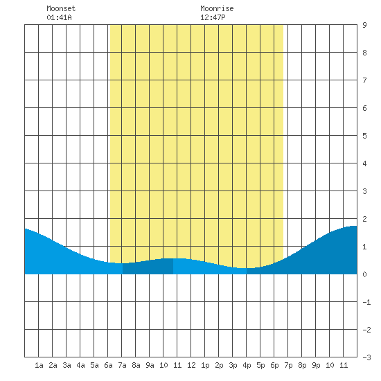 Kailua Kona tide chart for Saturday, April 5, 2025