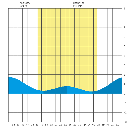 Kailua Kona tide chart for Sunday, April 6, 2025