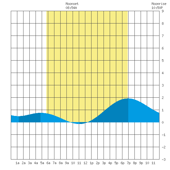 Kailua Kona tide chart for Friday, May 16, 2025
