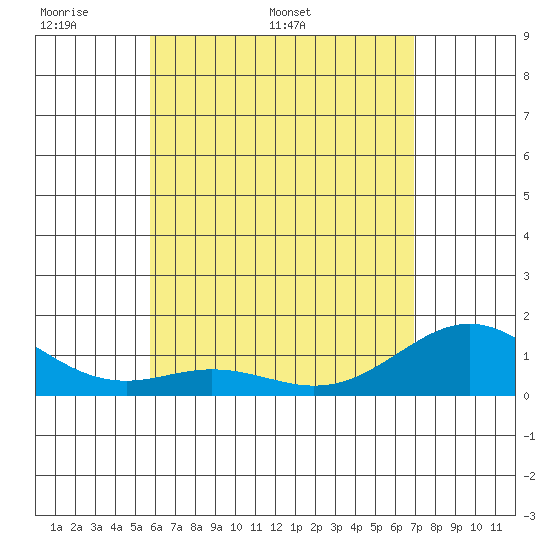 Kailua Kona tide chart for Monday, May 19, 2025