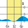 Kailua Kona tide chart for Thursday, May 1, 2025