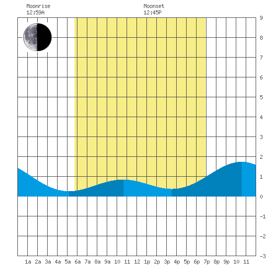 Kailua Kona tide chart for Tuesday, May 20, 2025