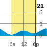 Kailua Kona tide chart for Wednesday, May 21, 2025