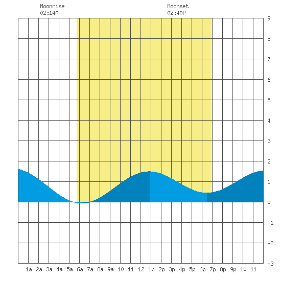 Kailua Kona tide chart for Thursday, May 22, 2025