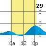 Kailua Kona tide chart for Thursday, May 29, 2025