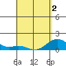 Kailua Kona tide chart for Friday, May 2, 2025
