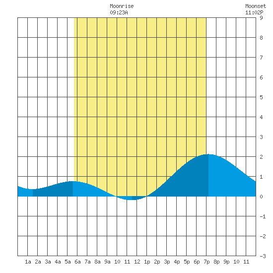 Kailua Kona tide chart for Friday, May 30, 2025
