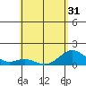 Kailua Kona tide chart for Saturday, May 31, 2025