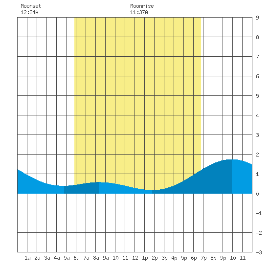 Kailua Kona tide chart for Saturday, May 3, 2025