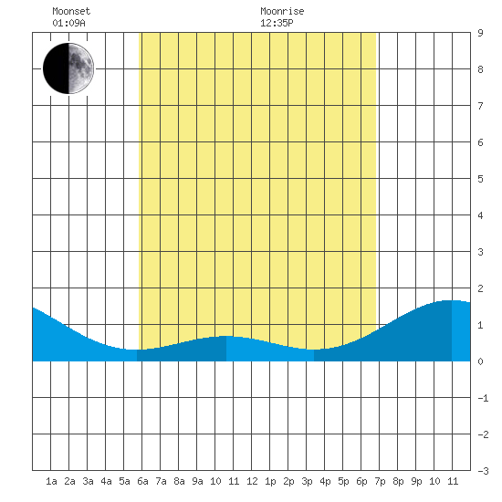 Kailua Kona tide chart for Sunday, May 4, 2025