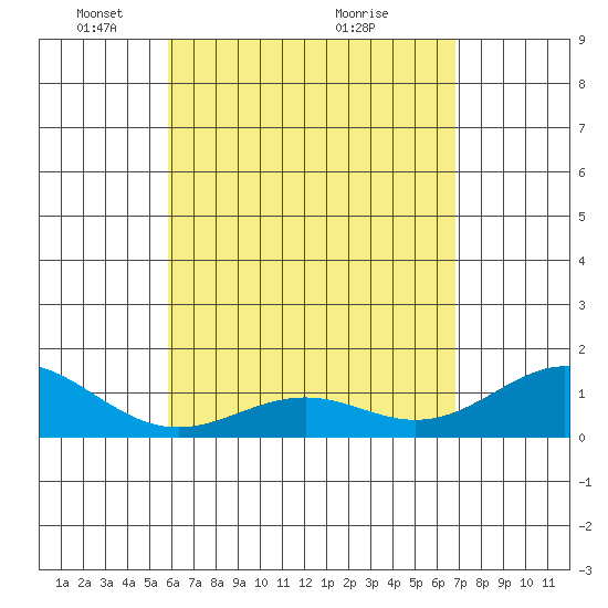 Kailua Kona tide chart for Monday, May 5, 2025
