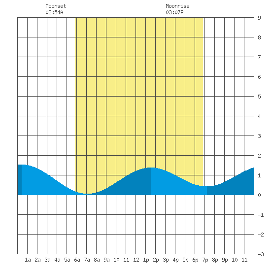 Kailua Kona tide chart for Wednesday, May 7, 2025