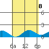Kailua Kona tide chart for Thursday, May 8, 2025