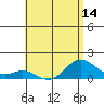 Kailua Kona tide chart for Saturday, June 14, 2025