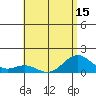 Kailua Kona tide chart for Sunday, June 15, 2025