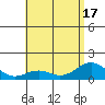 Kailua Kona tide chart for Tuesday, June 17, 2025