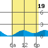 Kailua Kona tide chart for Thursday, June 19, 2025