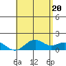 Kailua Kona tide chart for Friday, June 20, 2025