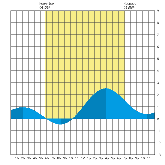 Kailua Kona tide chart for Tuesday, June 24, 2025