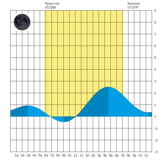 Kailua Kona tide chart for Wednesday, June 25, 2025