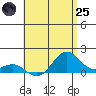 Kailua Kona tide chart for Wednesday, June 25, 2025