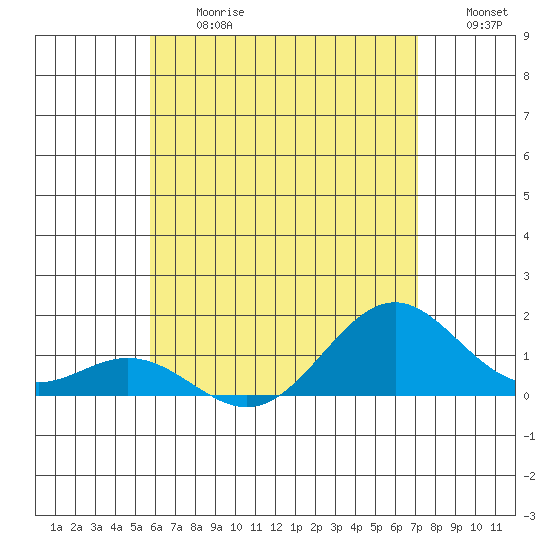 Kailua Kona tide chart for Friday, June 27, 2025