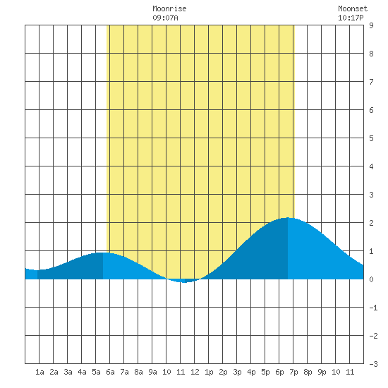 Kailua Kona tide chart for Saturday, June 28, 2025