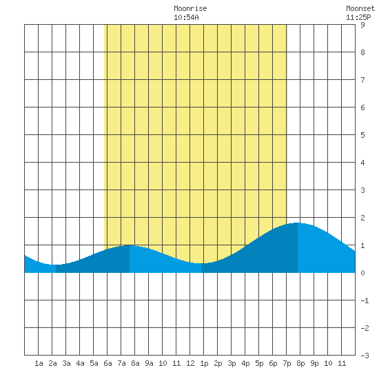 Kailua Kona tide chart for Monday, June 30, 2025