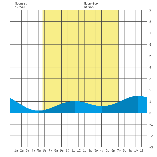 Kailua Kona tide chart for Tuesday, June 3, 2025