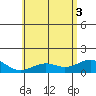 Kailua Kona tide chart for Tuesday, June 3, 2025