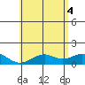 Kailua Kona tide chart for Wednesday, June 4, 2025