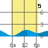 Kailua Kona tide chart for Thursday, June 5, 2025