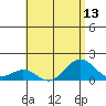 Kailua Kona tide chart for Sunday, July 13, 2025