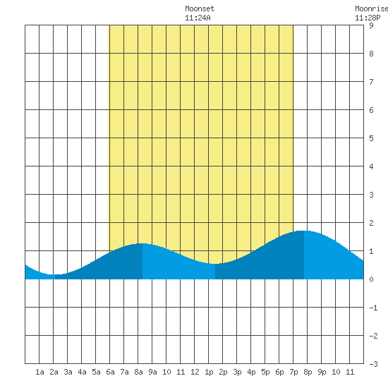 Kailua Kona tide chart for Wednesday, July 16, 2025