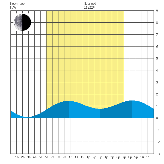 Kailua Kona tide chart for Thursday, July 17, 2025