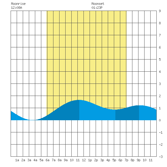 Kailua Kona tide chart for Friday, July 18, 2025