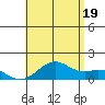 Kailua Kona tide chart for Saturday, July 19, 2025
