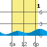 Kailua Kona tide chart for Tuesday, July 1, 2025