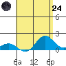 Kailua Kona tide chart for Thursday, July 24, 2025